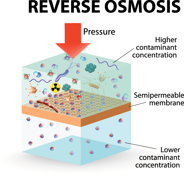 Reverse Osmosis